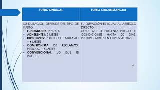 Diferencia entre el fuero sindical y el fuero circunstancial  Derecho laboral colombiano [upl. by Stortz807]