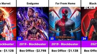 Marvel all Movies List  Marvel all Movies Box Office Collection  Avengers  SpiderMan [upl. by Onairam]