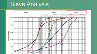 Sieve Analysis Lab Test [upl. by Ilram]