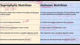 Saprotrophic vs Holozoic Nutrition [upl. by Aleece]