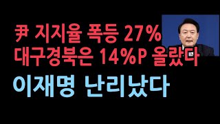 윤석열 대통령 지지율 27로 8P 올랐다 대구경북은 14P 폭등이재명 선거법 판결은 quot옳다quot 답이 더 많다 [upl. by Patti]