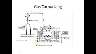 Carburizing Process [upl. by Llenroc775]