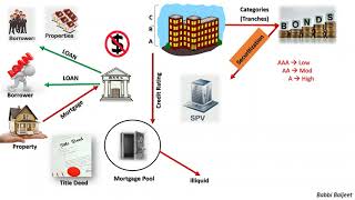 Securitization and its Process [upl. by Owain]