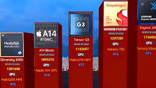 worlds most powerful mobile processors compared [upl. by Capp543]