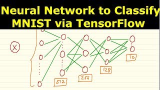 Deep Learning 14 Digit Classification  Neural network to classify MNIST dataset using Tensor Flow [upl. by Kristy]