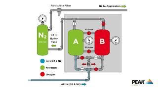 How a PSA nitrogen generator system works [upl. by Aifos]