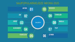 Ranking imion męskich 2020  TOP 10 [upl. by Ordway]