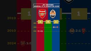 ALL MATCHES ARSENAL FC vs SHAKHTAR DONETSK viral arsenalfc shakhtardonetsk ucl [upl. by Allemat]