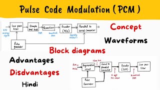 PCM  PULSE CODE MODULATION  Block diagram Waveform Advantages Disadvantages Applications [upl. by Aihtak]