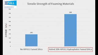 Reinforce Agent for Organosilicone Foaming Materials [upl. by Frost]