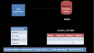 Hibernate Tutorial Part 1  Introduction to Hibernate  Concept [upl. by Violet]