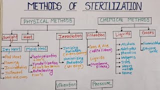 Methods of SterilizationFlow ChartNursing [upl. by Elatsyrc600]