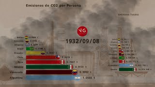 Emisiones de CO2 en Latinoamérica ¿Cuáles países tienen una emisión anual mayor por persona [upl. by Tabatha]