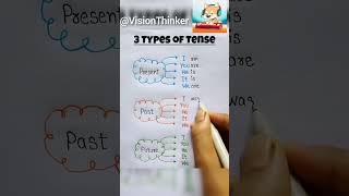 Grammar  Three types of Tenses  Vocabulary shorts english visionthinker visionthinker tenses [upl. by Nyad347]