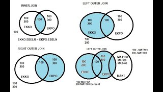 B20 CL22 JOINS in SAP ABAP Introduction [upl. by Gabi]