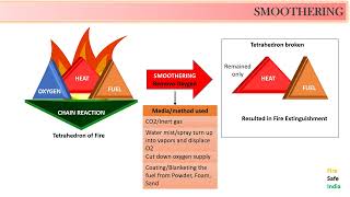 Fire Extinguishing method आग बुझाने के तरीके StarvationCooling SmotheringInhibit chain reaction [upl. by Ylra]