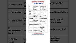 Quick Facts About BRIC amp BRICS Explained for Students  Global Economy [upl. by Jeggar]