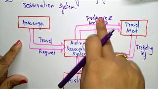 data flow diagram  software engineering [upl. by Russel]