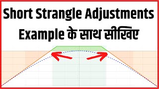 Short Strangle Option Strategy Adjustments [upl. by Byers]