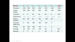 Aggregate Planning Problem [upl. by Nomae]