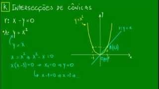 Intersecções de cônicas  Parábola e Reta [upl. by Mikah]