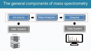 Introduction of mass spectrometer  basic types of mass analyzer [upl. by Debbi]