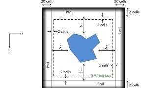 Lecture 15 FDTD  Implementation of 2D FDTD [upl. by Hazrit517]