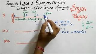 Shear Force and Bending Moment Diagram  Cantilever Numerical [upl. by Salim]