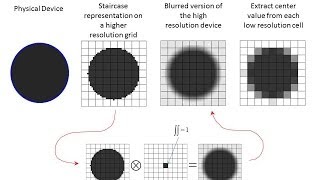 Lecture 12 FDTD  Windowing and grid techniques [upl. by Aay]