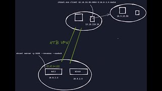 Proxying Windows Tools for OPSEC and AV Evasion using chisel socks proxy  RED TEAM [upl. by Bourgeois]