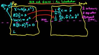 Method of Moments and Generalised Method of Moments Estimation  part 1 [upl. by Yeliah899]