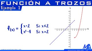 Gráfico de una Función a Trozos  Ejemplo 1 [upl. by Yuht]