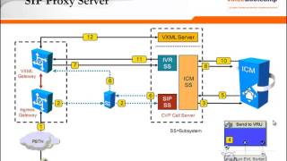 Module 1 Chapter 7 CVP Call Flow Comprehensive Call Flow [upl. by Delmar337]