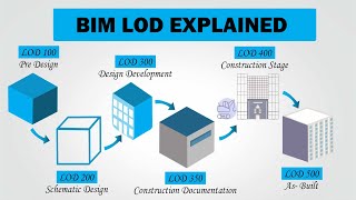 BIM LOD Explained [upl. by Lyman478]