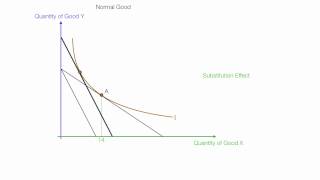 Example Income and Subsitution Effects For Normal and Inferior Goods [upl. by Joelie628]