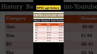 BPSC tre PGT History expected cutoffs shorts [upl. by Aerdnaeel94]