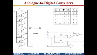 Digital Design ADC and DAC [upl. by Htir]