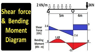 Shear Force and Bending Moment Diagram [upl. by Orlantha659]