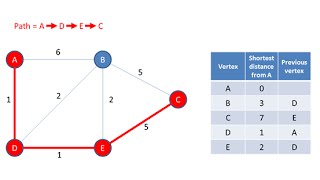 Graph Data Structure 4 Dijkstra’s Shortest Path Algorithm [upl. by Aman]