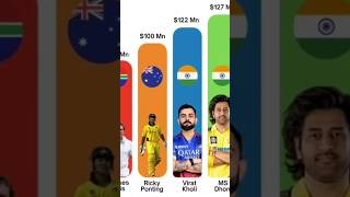 5 Cricketers who paid Highest Tax 💰 shorts tax tax [upl. by Vallie]