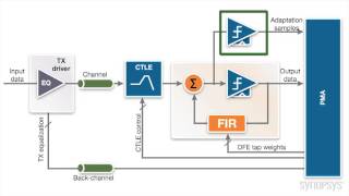 Equalization Manual or Adaptive  Synopsys [upl. by Marcoux]