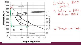 Ejercicio Temple de un Acero  Predicción de Fases [upl. by Jepum266]