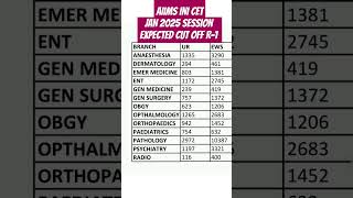 AIIMS INI CET JAN 2025 Expected Closing Ranks R1 aiimspgexamaiimsinicetaiims [upl. by Lucilia]