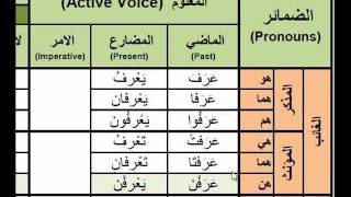 Arabic Verbs  0004 arafa  to know  عرف Active Voice Past Present and Imperative [upl. by Verner]