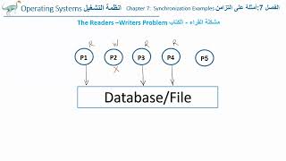 OS Ch 7 The Reader Writer problem انظمة التشغيل الفصل 7  مشكلة القراء الكتاب [upl. by Ynalem]