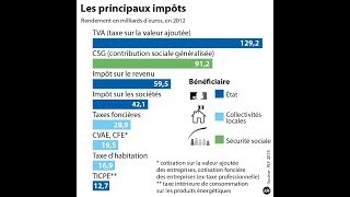 Les impôts en France TVA impôt sur le revenu taxe dhabitation taxe foncière [upl. by Nnawtna]