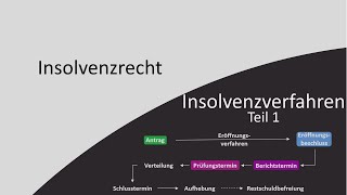 Insolvenzrecht 1  Insolvenzverfahren Teil 1 [upl. by Arlinda]