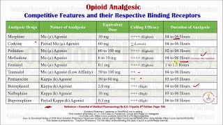 Class 70  Opioid Analgesic  Comparative Feature and Their Binding Receptor  Medicinal Chemistry [upl. by Attenweiler]