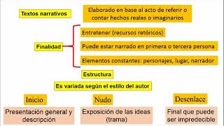 El texto tipos de textos textos expositivos y argumentativos [upl. by Amuh]