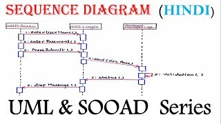 UML Sequence Diagram for beginner with Solved Example in Hindi  SOOAD Series [upl. by Mossman350]